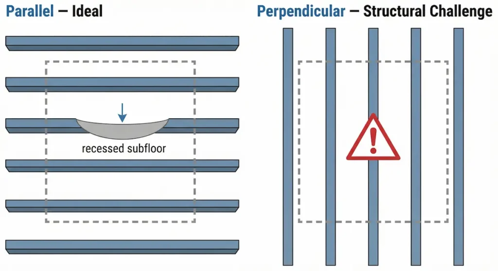 Diagram comparing parallel versus perpendicular floor joist direction for curbless shower installation showing recessed subfloor on parallel side and structural challenge warning on perpendicular side