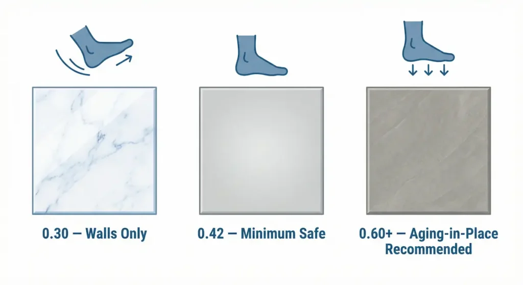 DCOF rating comparison for non-slip bathroom flooring for seniors 0.30 walls only 0.42 minimum safe 0.60 aging in place recommended