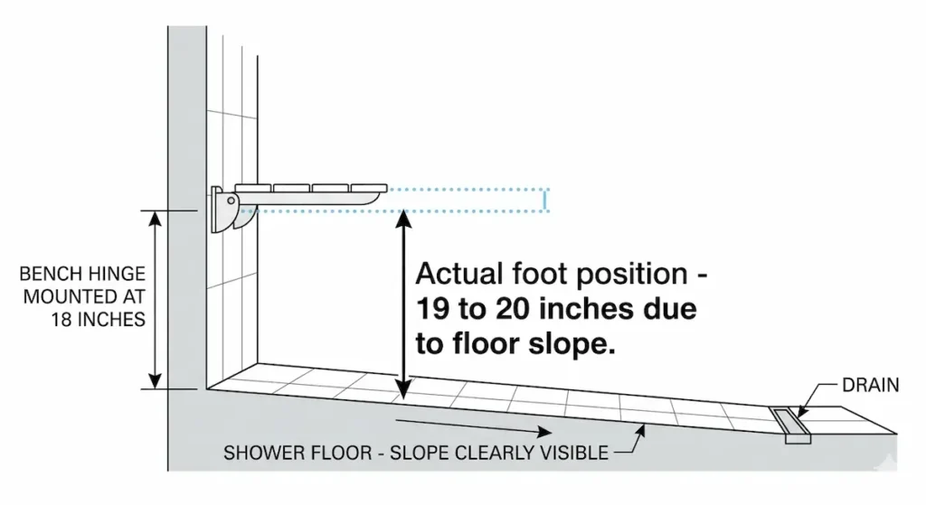 Technical diagram showing how shower floor slope causes fold-down bench effective height to differ from wall mounting height