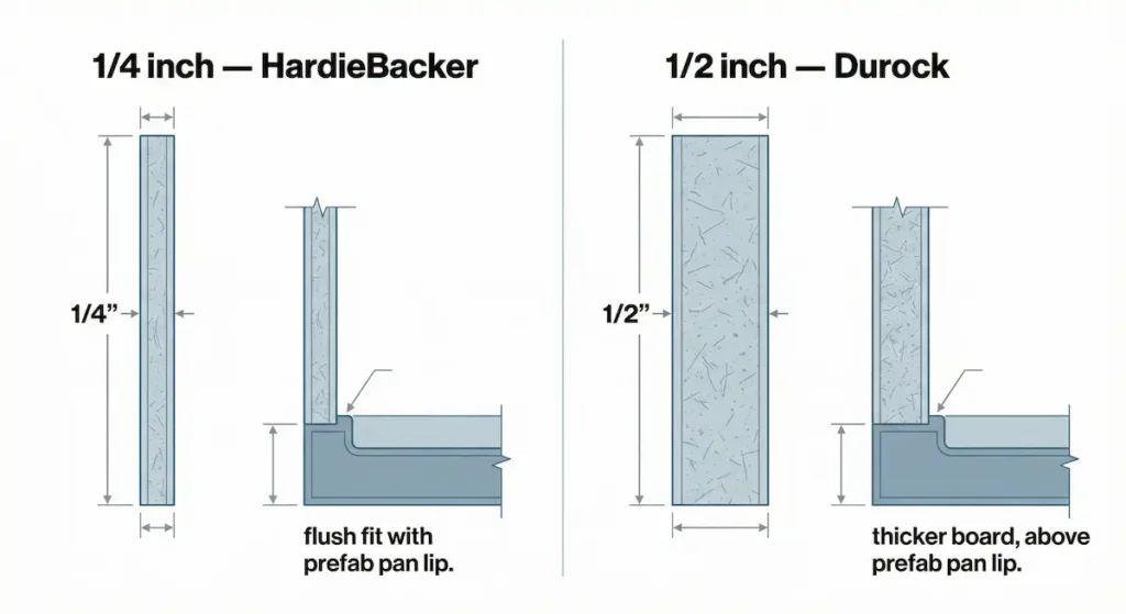 Diagram comparing HardieBacker 1/4 inch and Durock 1/2 inch cement board thickness showing flush fit versus raised fit against prefab shower pan lip