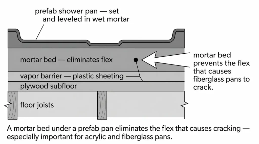 diagram shows proper mortar bed installation steps to help prevent fiberglass shower pan from cracking during aging in place renovation