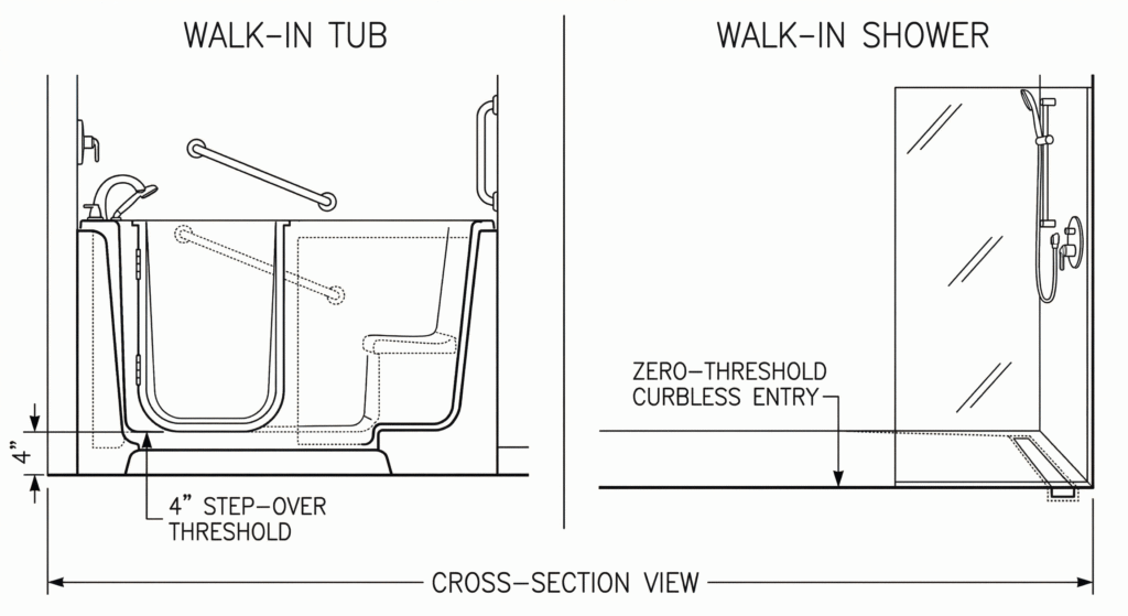Walk-in tub vs walk-in shower threshold comparison diagram for seniors