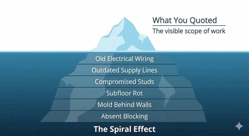 Iceberg diagram illustrating the spiral effect of hidden costs in aging in place bathroom renovation showing old electrical wiring, outdated supply lines, compromised studs, subfloor rot, mold behind walls, and absent blocking beneath the surface