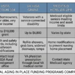 Aging in Place Grants and Funding: A Contractor’s Honest Guide to What’s Out There and What’s Real