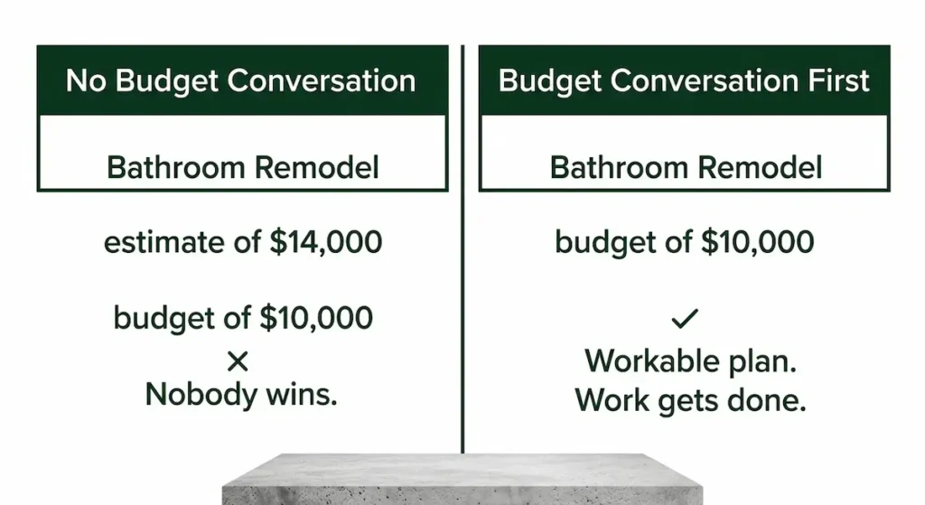 Diagram showing what happens without a budget conversation versus having the budget conversation first for home renovations on a fixed income