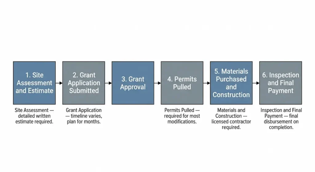 Six stage contractor workflow diagram for grant funded home repair in Eastern Kentucky showing site assessment, grant application, approval, permits, construction, and final payment