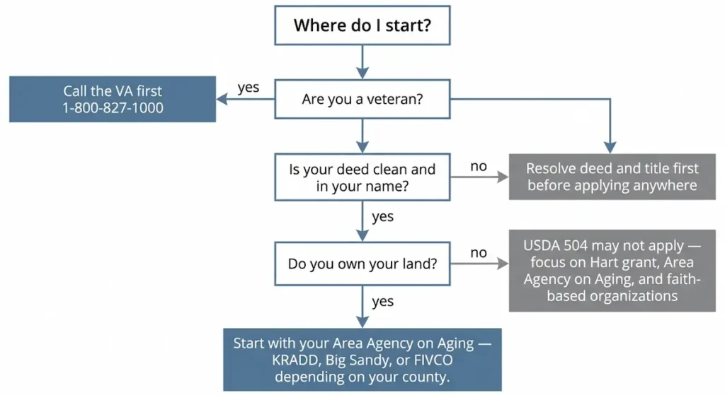 Decision tree flowchart helping Eastern Kentucky homeowners determine where to start with home repair grants based on veteran status, deed ownership, and land ownership
