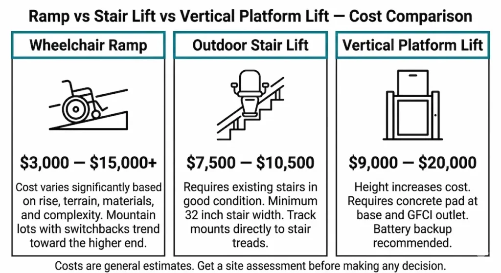 Cost comparison: "Three column diagram comparing wheelchair ramp costs of $3,000 to $15,000 plus, outdoor stair lift costs of $7,500 to $10,500, and vertical platform lift costs of $9,000 to $20,000 with key requirements for each accessibility solution."
