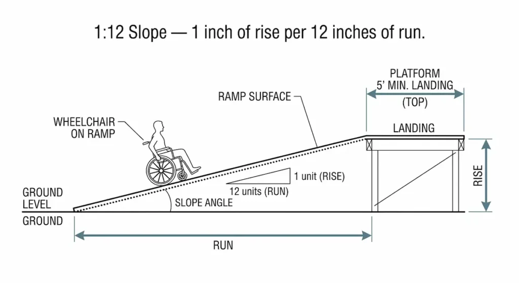 Technical diagram showing the 1:12 ADA slope ratio for a wheelchair ramp with labeled rise, run, and top landing dimensions for elderly adults and seniors aging in place.