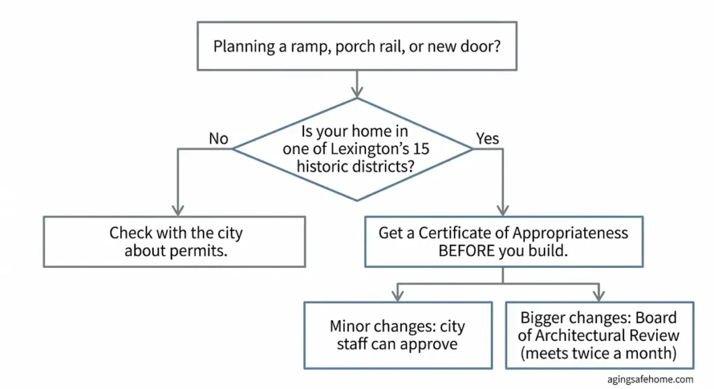 Flowchart for Lexington, KY homeowners planning a ramp, porch rail, or new door: if the home is in one of the city's 15 historic districts, get a Certificate of Appropriateness before building. City staff can approve minor changes, and the Board of Architectural Review decides bigger ones.